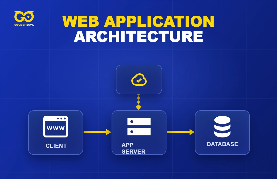 A Developer's Guide to Web Application Architecture in 2026 - Golden Owl